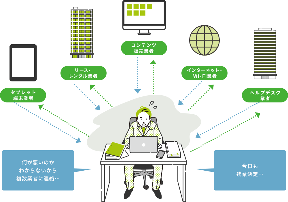 どこに問題があるのか、原因の特定や業者とのやり取りに時間がかかる