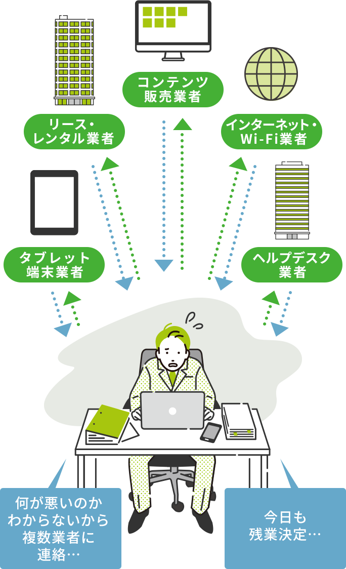 どこに問題があるのか、原因の特定や業者とのやり取りに時間がかかる